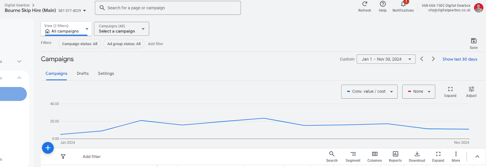A graph showing the ROAS change over time