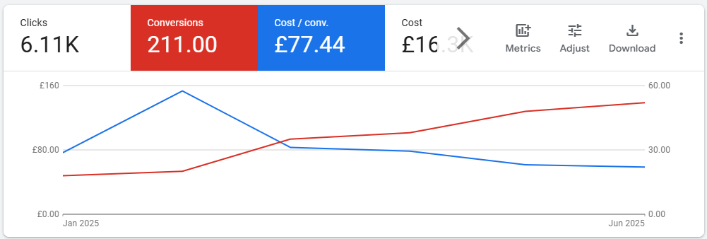 A graph showing the increase in monthly conversions and reduction in cost-per-conversions