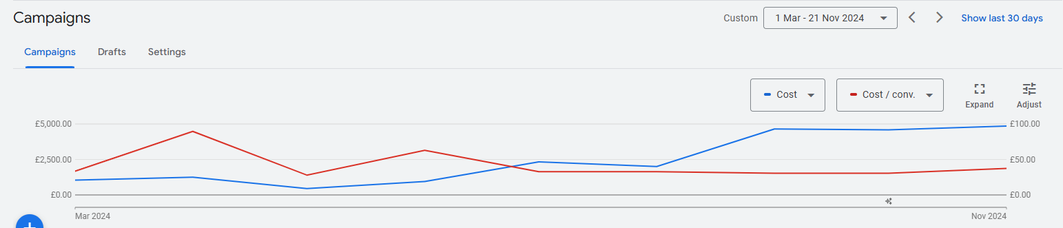 A graph showing scaling results