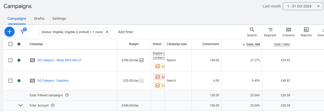 A graph showing monthly conversions