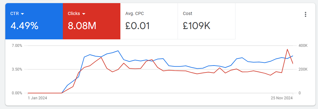 A graph showing the clicks generated and CTR in Google