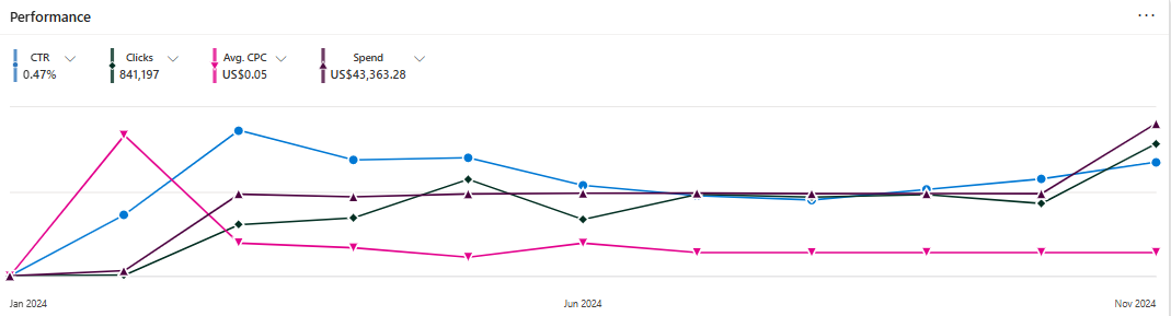 A graph showing the Microsoft Ads performance