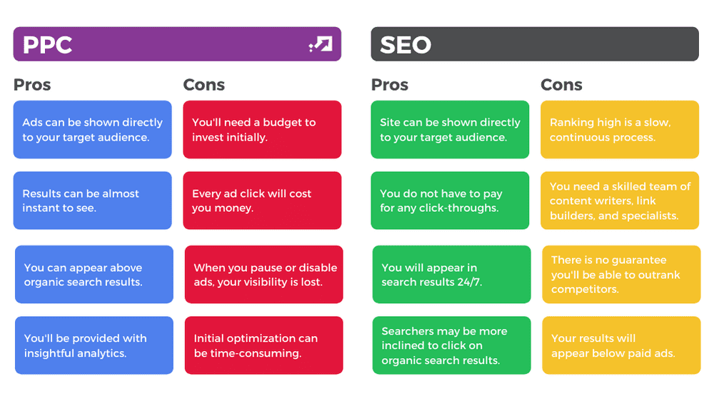 an infographic comparing PPC and SEO, using the points discussed in this blog post