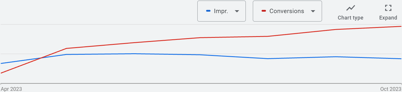 A graph showing impression quality improvements