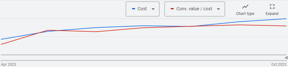 A graph showing ROAS improvements over time