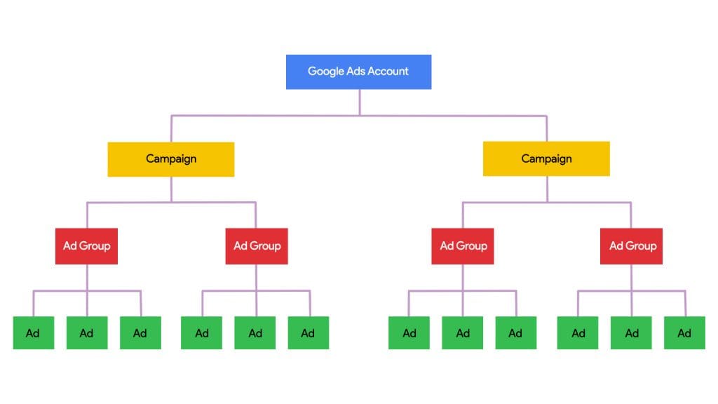 The Google Ads account structure is key to understanding how Google Ads works.