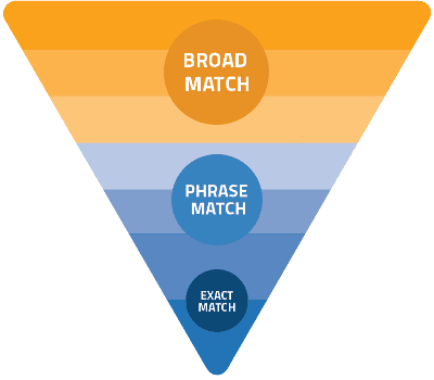 Keyword Match Type Pyramid
